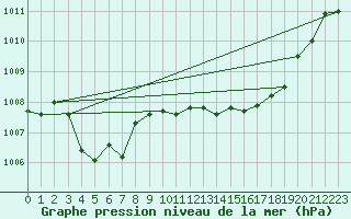 Courbe de la pression atmosphrique pour Karlskrona-Soderstjerna