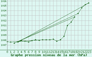 Courbe de la pression atmosphrique pour Lichtenhain-Mittelndorf