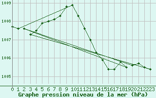 Courbe de la pression atmosphrique pour Kuemmersruck