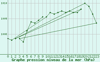 Courbe de la pression atmosphrique pour Trawscoed