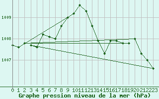 Courbe de la pression atmosphrique pour Sainte-Ouenne (79)