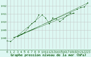 Courbe de la pression atmosphrique pour Siria