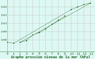 Courbe de la pression atmosphrique pour Trier-Petrisberg