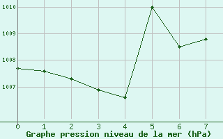 Courbe de la pression atmosphrique pour Leader Airport