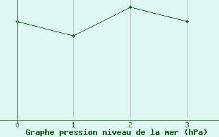 Courbe de la pression atmosphrique pour Dunkerque (59)