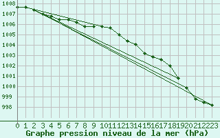 Courbe de la pression atmosphrique pour Viitasaari