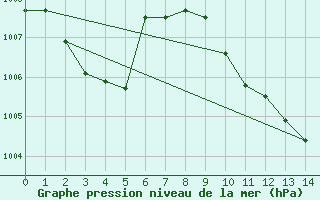 Courbe de la pression atmosphrique pour Medicine Hat