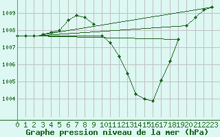 Courbe de la pression atmosphrique pour Itzehoe