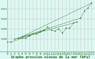 Courbe de la pression atmosphrique pour Plymouth (UK)