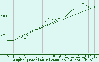 Courbe de la pression atmosphrique pour Voorschoten