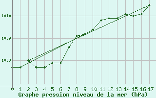 Courbe de la pression atmosphrique pour Hazebrouck (59)