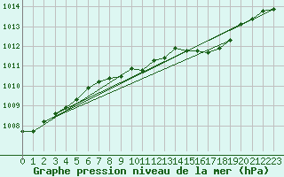 Courbe de la pression atmosphrique pour London / Heathrow (UK)