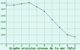 Courbe de la pression atmosphrique pour Kamalasai