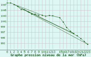 Courbe de la pression atmosphrique pour Setsa