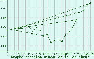 Courbe de la pression atmosphrique pour Comprovasco