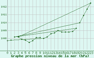 Courbe de la pression atmosphrique pour Sain-Bel (69)