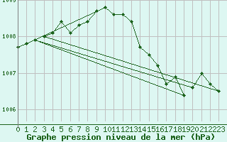 Courbe de la pression atmosphrique pour El Arenosillo