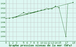 Courbe de la pression atmosphrique pour Aniak, Aniak Airport