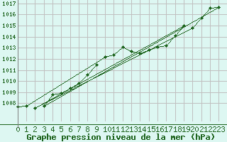 Courbe de la pression atmosphrique pour Cap Pertusato (2A)