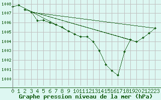 Courbe de la pression atmosphrique pour Millau - Soulobres (12)