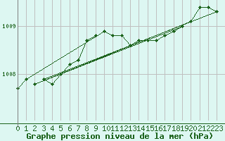 Courbe de la pression atmosphrique pour Turi