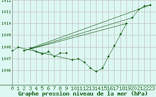 Courbe de la pression atmosphrique pour Orlans (45)