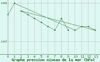 Courbe de la pression atmosphrique pour Besanon (25)