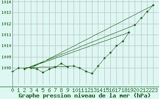 Courbe de la pression atmosphrique pour Essen