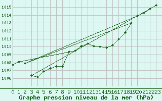 Courbe de la pression atmosphrique pour Sant Quint - La Boria (Esp)
