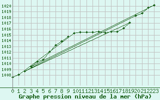 Courbe de la pression atmosphrique pour Ble / Mulhouse (68)