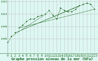 Courbe de la pression atmosphrique pour Gunnarn