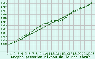 Courbe de la pression atmosphrique pour Milford Haven