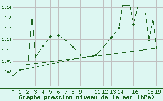 Courbe de la pression atmosphrique pour Colima