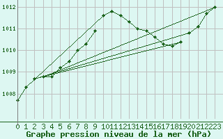 Courbe de la pression atmosphrique pour Douzens (11)