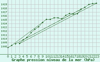 Courbe de la pression atmosphrique pour Caceres
