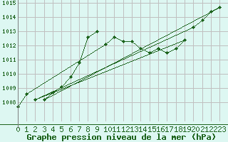 Courbe de la pression atmosphrique pour Cap Bar (66)