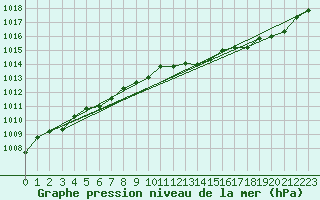Courbe de la pression atmosphrique pour Orlu - Les Ioules (09)