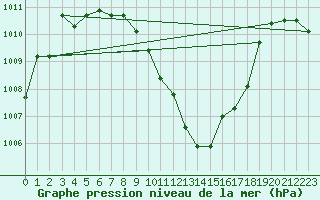 Courbe de la pression atmosphrique pour Sain-Bel (69)