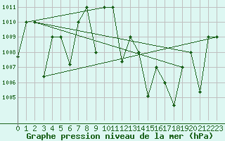 Courbe de la pression atmosphrique pour Adrar