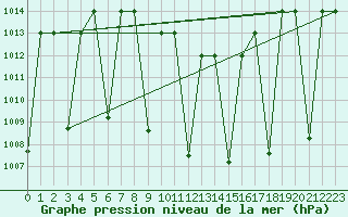 Courbe de la pression atmosphrique pour Cardak