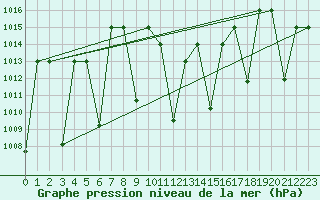 Courbe de la pression atmosphrique pour Amman Airport
