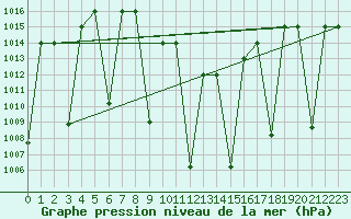 Courbe de la pression atmosphrique pour Tabuk