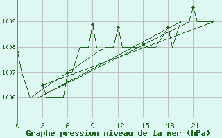 Courbe de la pression atmosphrique pour Annaba