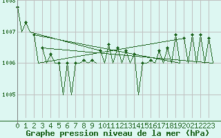 Courbe de la pression atmosphrique pour Hamburg-Fuhlsbuettel