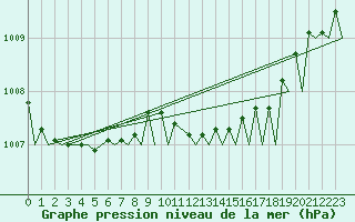 Courbe de la pression atmosphrique pour Gilze-Rijen