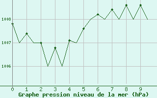 Courbe de la pression atmosphrique pour Palma De Mallorca / Son San Juan