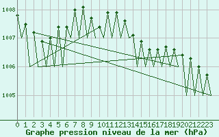 Courbe de la pression atmosphrique pour Frankfort (All)