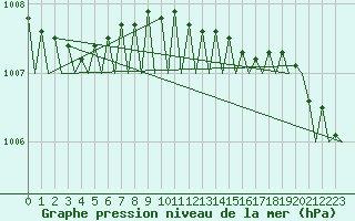 Courbe de la pression atmosphrique pour Stavanger / Sola