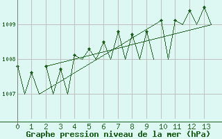 Courbe de la pression atmosphrique pour Rotterdam Airport Zestienhoven