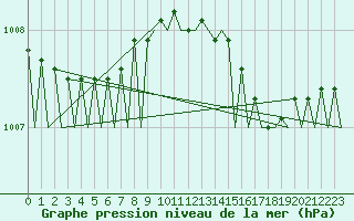 Courbe de la pression atmosphrique pour Mikkeli